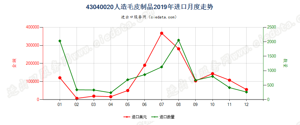 43040020人造毛皮制品进口2019年月度走势图