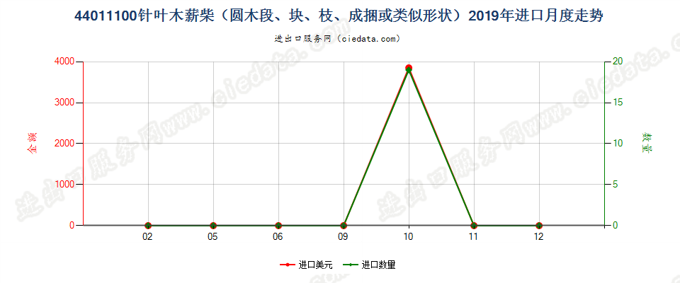 44011100针叶木薪柴（圆木段、块、枝、成捆或类似形状）进口2019年月度走势图