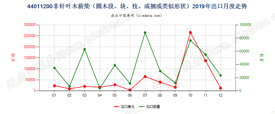 44011200非针叶木薪柴（圆木段、块、枝、成捆或类似形状）出口2019年月度走势图