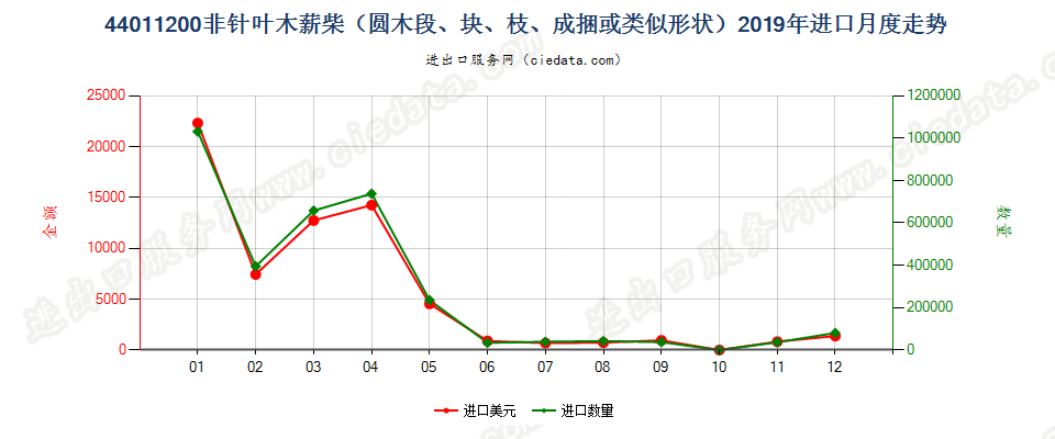 44011200非针叶木薪柴（圆木段、块、枝、成捆或类似形状）进口2019年月度走势图