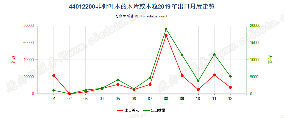 44012200非针叶木的木片或木粒出口2019年月度走势图