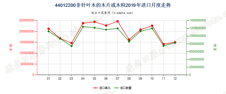 44012200非针叶木的木片或木粒进口2019年月度走势图