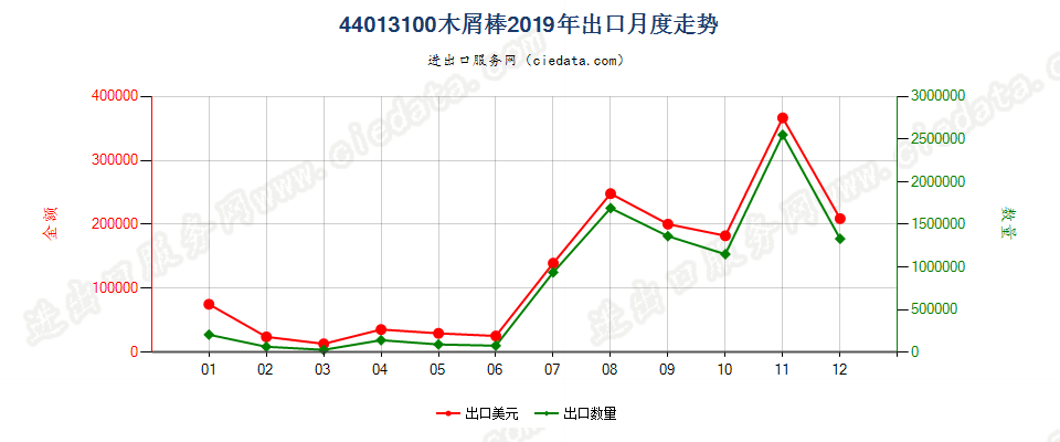 44013100木屑棒出口2019年月度走势图