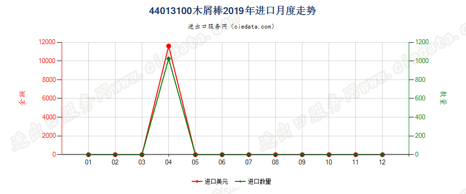 44013100木屑棒进口2019年月度走势图