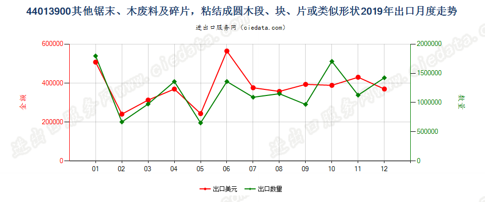 44013900其他锯末、木废料及碎片，粘结成圆木段、块、片或类似形状出口2019年月度走势图