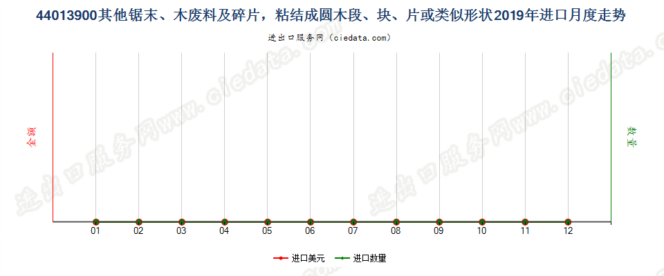 44013900其他锯末、木废料及碎片，粘结成圆木段、块、片或类似形状进口2019年月度走势图