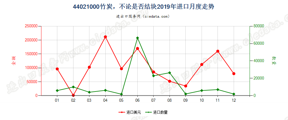 44021000竹炭，不论是否结块进口2019年月度走势图