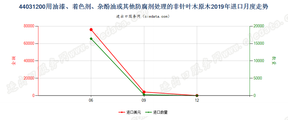 44031200用油漆、着色剂、杂酚油或其他防腐剂处理的非针叶木原木进口2019年月度走势图