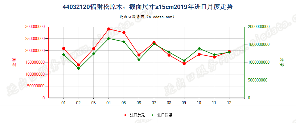 44032120辐射松原木，最小截面尺寸在15厘米及以上进口2019年月度走势图