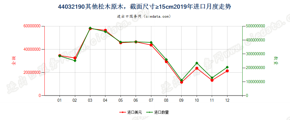 44032190其他松木（松属）原木，最小截面尺寸在15厘米及以上进口2019年月度走势图