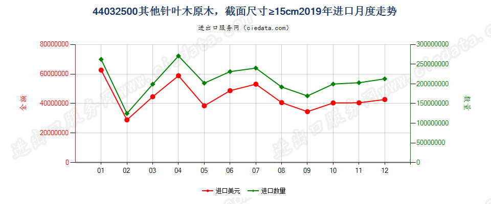 44032500(2021STOP)其他针叶木原木,截面尺寸在15厘米及以上进口2019年月度走势图