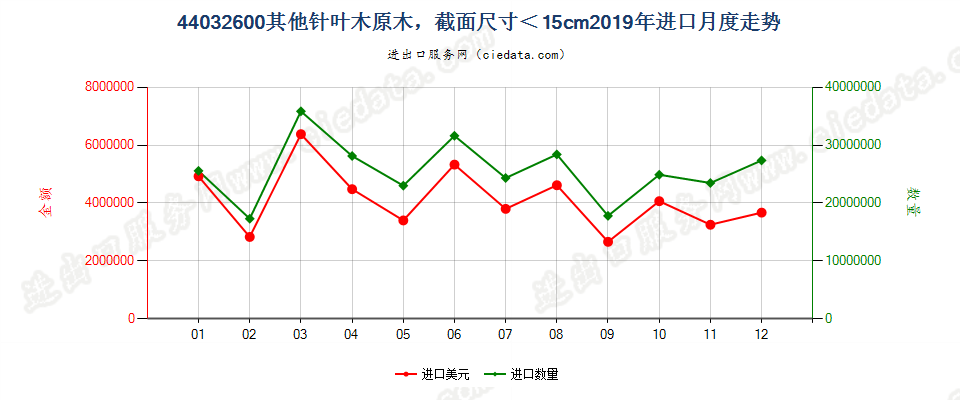 44032600(2021STOP)其他针叶木原木,截面尺寸在15厘米以下进口2019年月度走势图