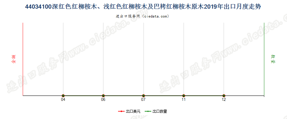 44034100深红色红柳桉木、浅红色红柳桉木及巴栲红柳桉木原木出口2019年月度走势图