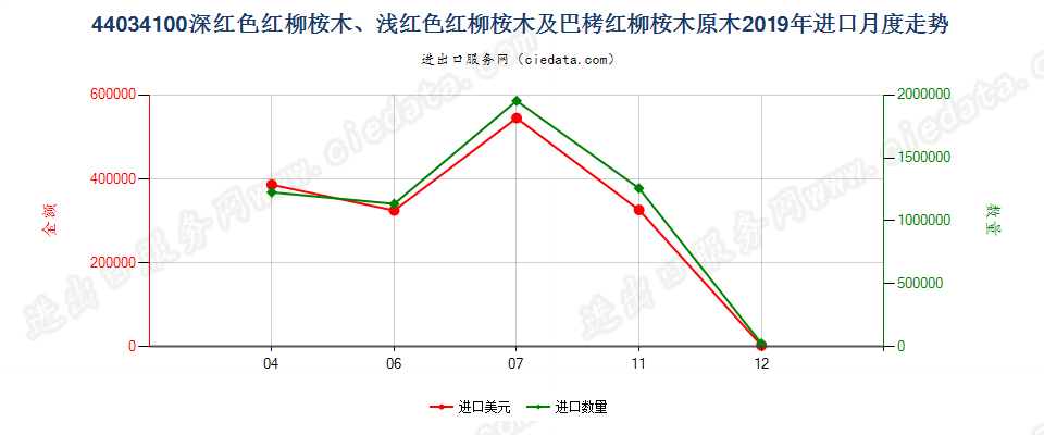 44034100深红色红柳桉木、浅红色红柳桉木及巴栲红柳桉木原木进口2019年月度走势图