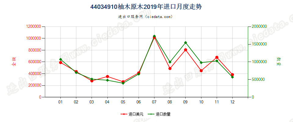 44034910(2022STOP)柚木原木进口2019年月度走势图