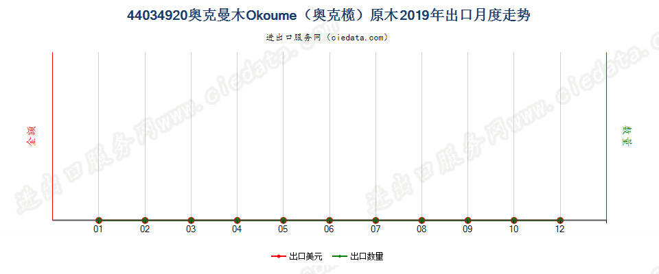 44034920奥克曼木Okoume（奥克榄）原木出口2019年月度走势图