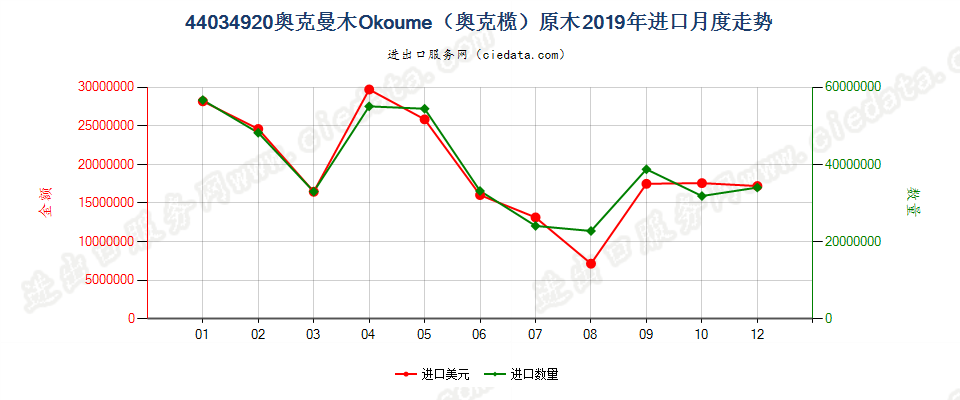 44034920奥克曼木Okoume（奥克榄）原木进口2019年月度走势图