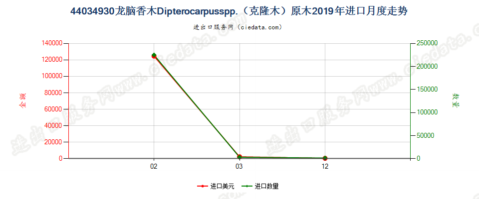 44034930龙脑香木Dipterocarpusspp.（克隆木）原木进口2019年月度走势图