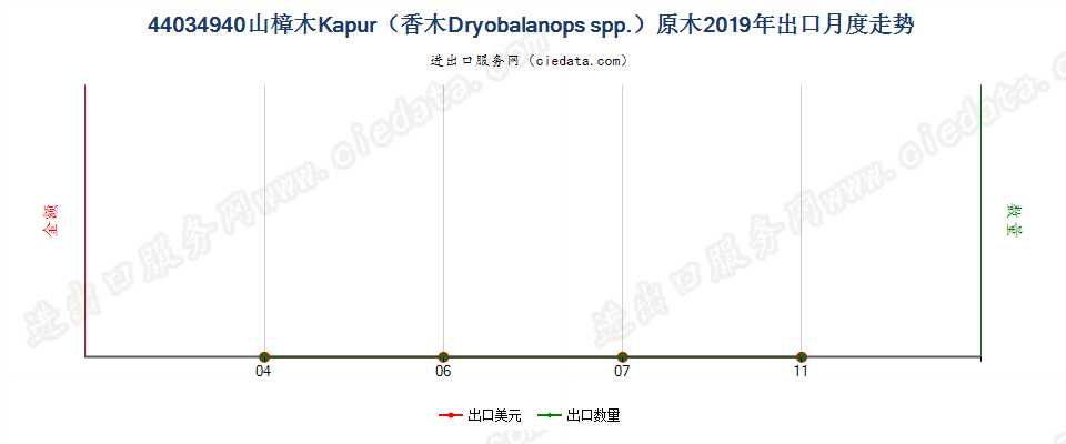 44034940山樟木Kapur（香木Dryobalanops spp.）原木出口2019年月度走势图