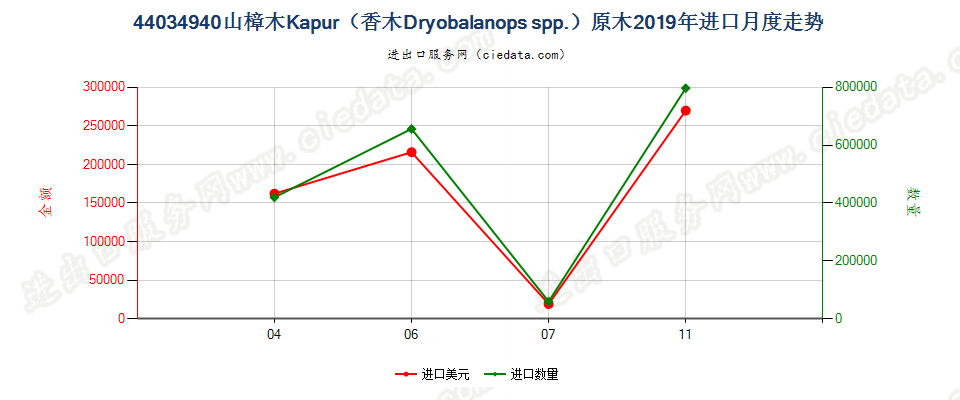 44034940山樟木Kapur（香木Dryobalanops spp.）原木进口2019年月度走势图