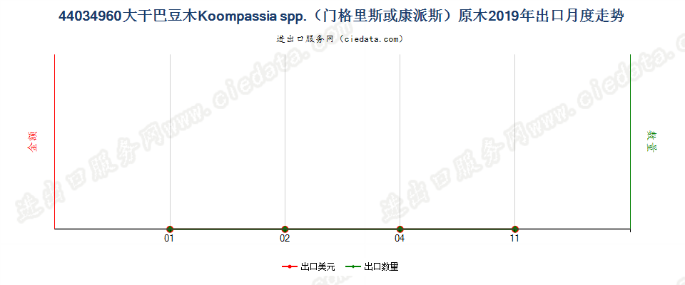 44034960大干巴豆木Koompassia spp.（门格里斯或康派斯）原木出口2019年月度走势图