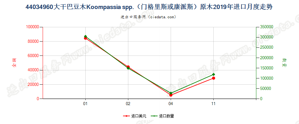 44034960大干巴豆木Koompassia spp.（门格里斯或康派斯）原木进口2019年月度走势图