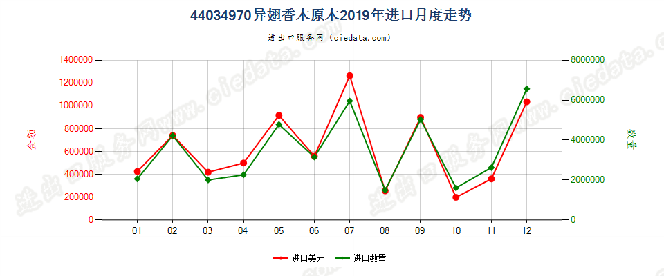 44034970异翅香木原木进口2019年月度走势图