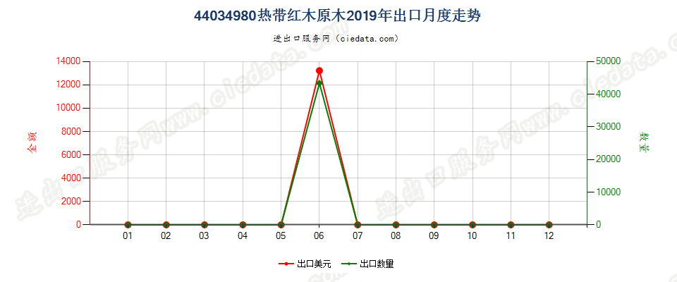 44034980热带红木原木出口2019年月度走势图