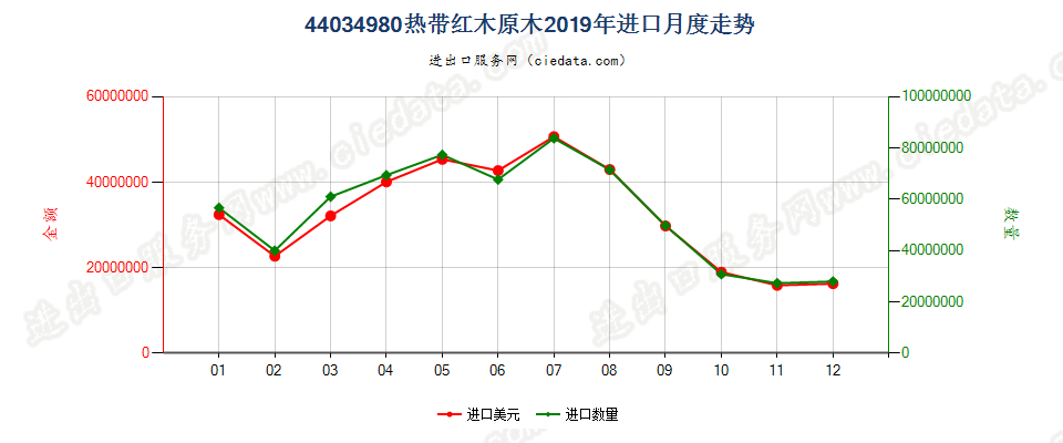 44034980热带红木原木进口2019年月度走势图