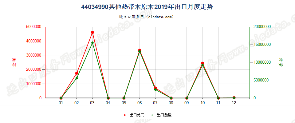 44034990其他热带木原木出口2019年月度走势图