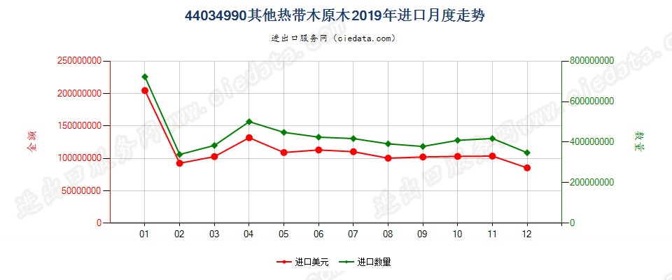 44034990其他热带木原木进口2019年月度走势图