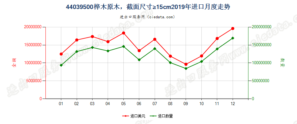 44039500桦木原木，最小截面尺寸在15厘米及以上进口2019年月度走势图