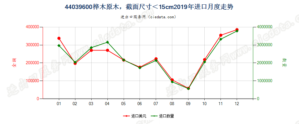 44039600桦木原木，最小截面尺寸在15厘米以下进口2019年月度走势图