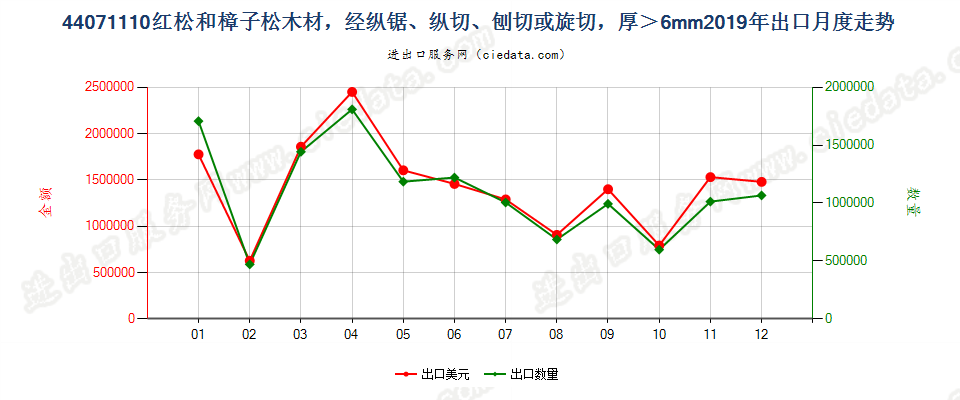 44071110红松和樟子松木材，经纵锯、纵切、刨切或旋切，厚＞6mm出口2019年月度走势图