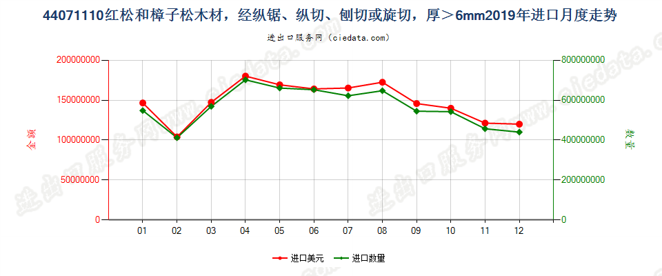 44071110红松和樟子松木材，经纵锯、纵切、刨切或旋切，厚＞6mm进口2019年月度走势图