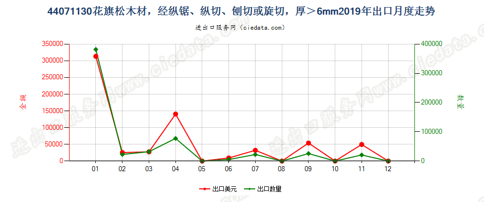 44071130(2021STOP)花旗松厚板材,经纵锯、纵切、刨切,不论是否刨平、砂光或指榫结合,厚度超过6mm出口2019年月度走势图