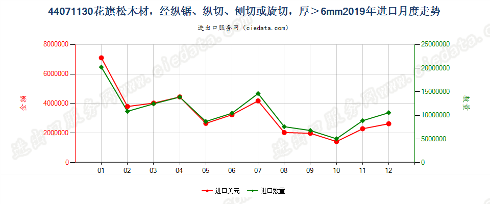 44071130(2021STOP)花旗松厚板材,经纵锯、纵切、刨切,不论是否刨平、砂光或指榫结合,厚度超过6mm进口2019年月度走势图