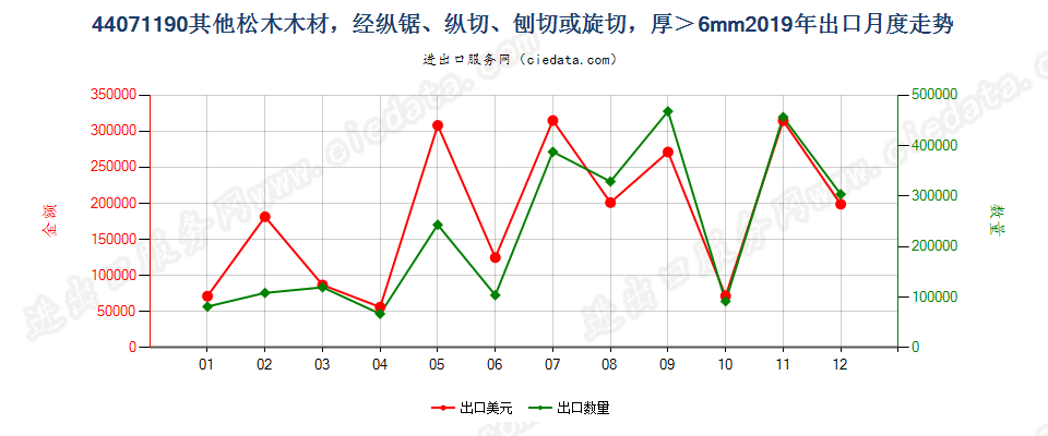 44071190其他松木（松属）木材，经纵锯、纵切、刨切或旋切，厚＞6mm出口2019年月度走势图