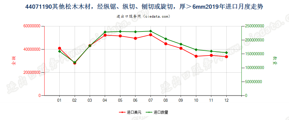 44071190其他松木（松属）木材，经纵锯、纵切、刨切或旋切，厚＞6mm进口2019年月度走势图