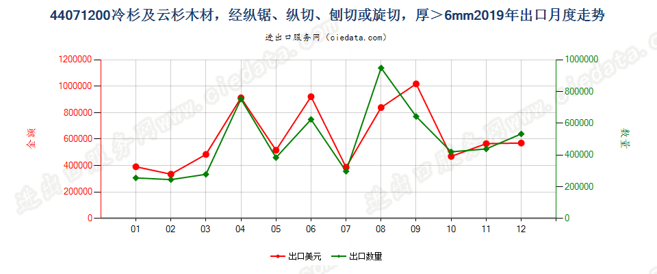 44071200冷杉及云杉木材，经纵锯、纵切、刨切或旋切，厚＞6mm出口2019年月度走势图