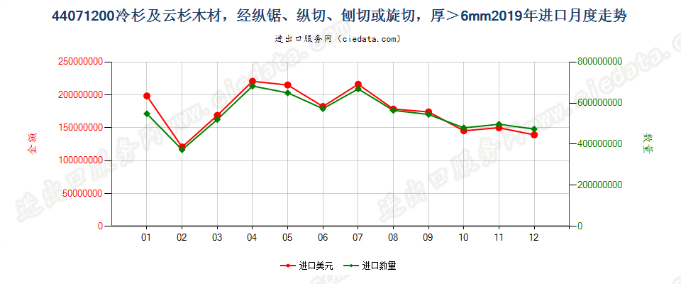 44071200冷杉及云杉木材，经纵锯、纵切、刨切或旋切，厚＞6mm进口2019年月度走势图