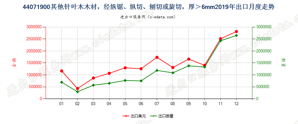 44071900(2021STOP)其他针叶木厚板材,经纵锯、纵切、刨切,不论是否刨平、砂光或指榫结合,厚度超过6mm出口2019年月度走势图