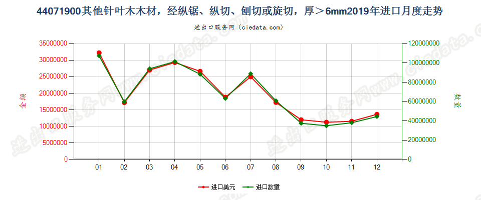 44071900(2021STOP)其他针叶木厚板材,经纵锯、纵切、刨切,不论是否刨平、砂光或指榫结合,厚度超过6mm进口2019年月度走势图