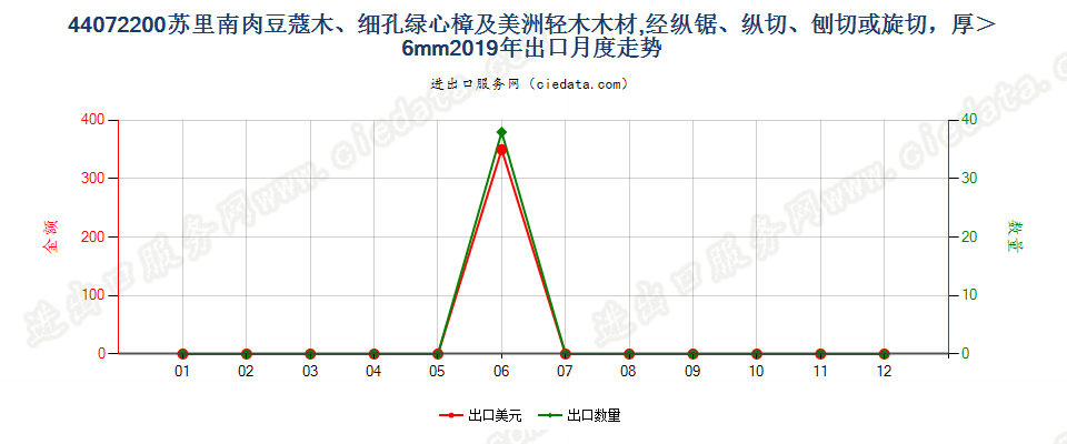 44072200苏里南肉豆蔻木、细孔绿心樟及美洲轻木木材,经纵锯、纵切、刨切或旋切，厚＞6mm出口2019年月度走势图