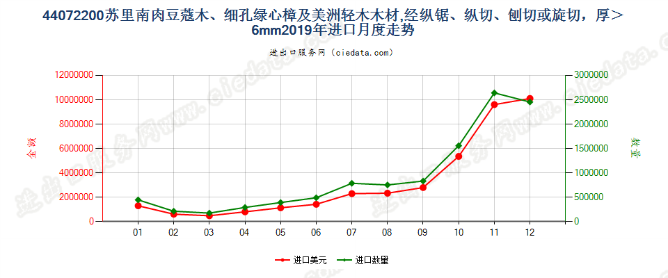 44072200苏里南肉豆蔻木、细孔绿心樟及美洲轻木木材,经纵锯、纵切、刨切或旋切，厚＞6mm进口2019年月度走势图