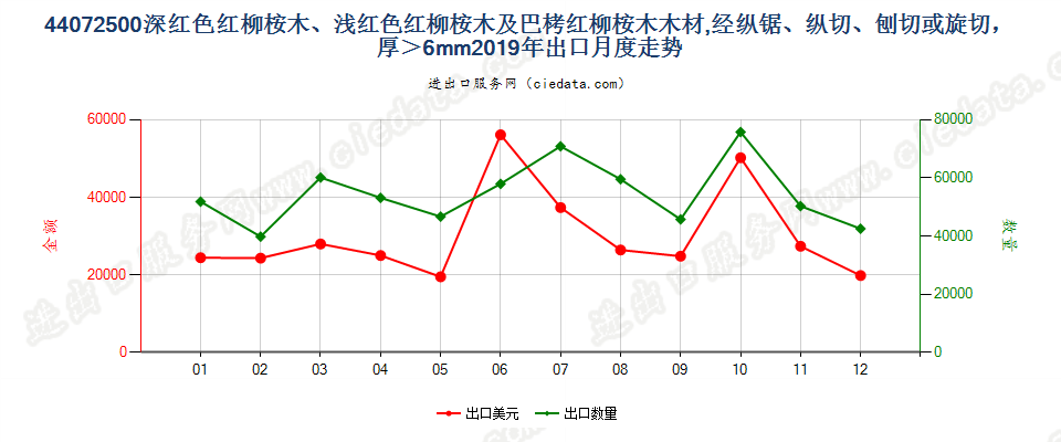 44072500深红色红柳桉木、浅红色红柳桉木及巴栲红柳桉木木材,经纵锯、纵切、刨切或旋切，厚＞6mm出口2019年月度走势图