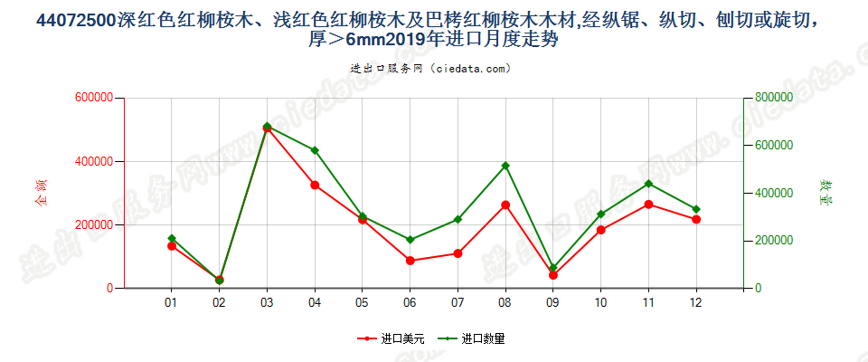 44072500深红色红柳桉木、浅红色红柳桉木及巴栲红柳桉木木材,经纵锯、纵切、刨切或旋切，厚＞6mm进口2019年月度走势图