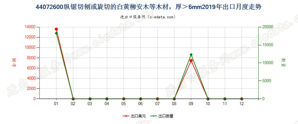 44072600纵锯切刨或旋切的白黄柳安木等木材，厚＞6mm出口2019年月度走势图