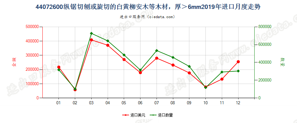 44072600纵锯切刨或旋切的白黄柳安木等木材，厚＞6mm进口2019年月度走势图