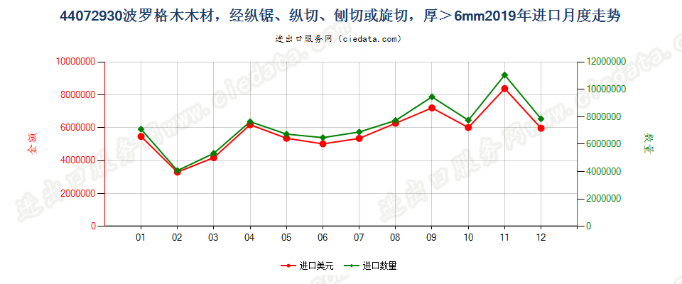 44072930波罗格木木材，经纵锯、纵切、刨切或旋切，厚＞6mm进口2019年月度走势图